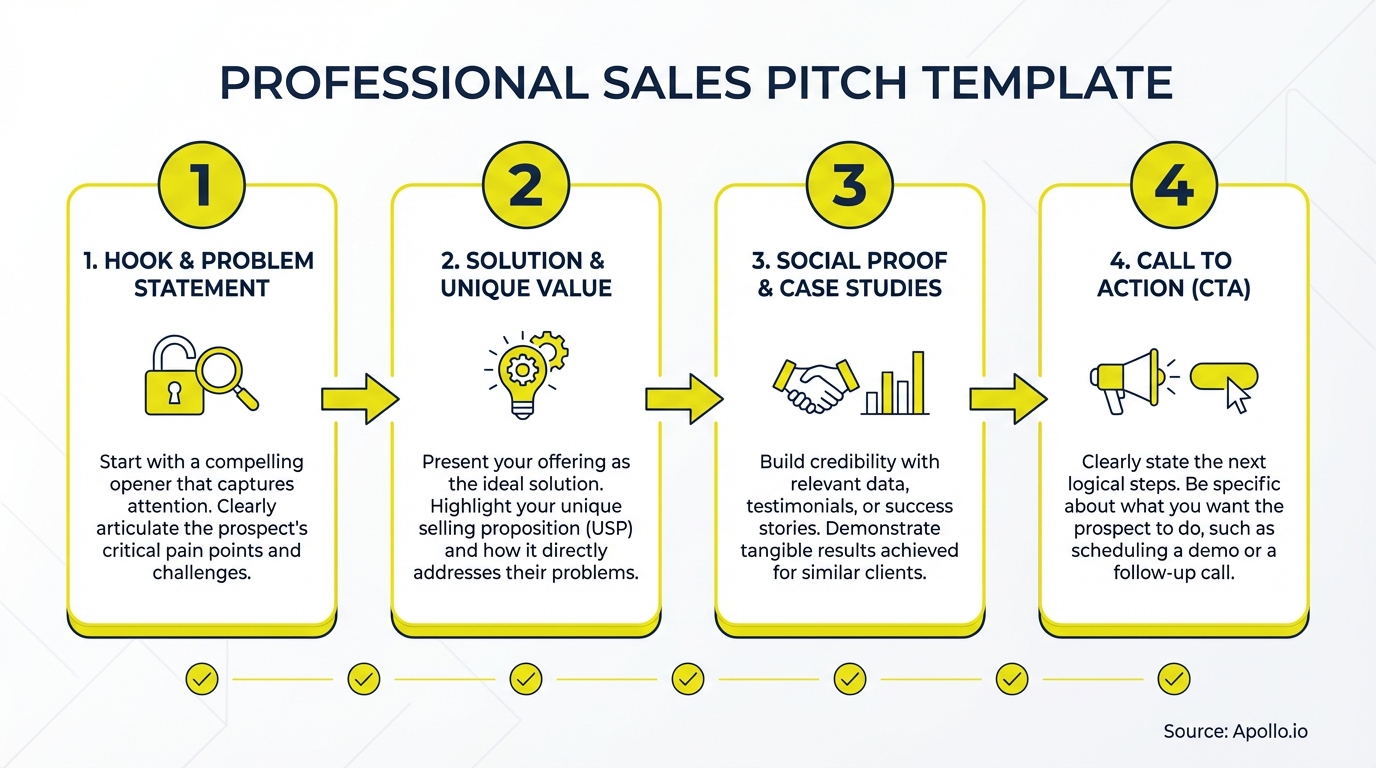 Infographic summarizing key sales strategy with actionable steps