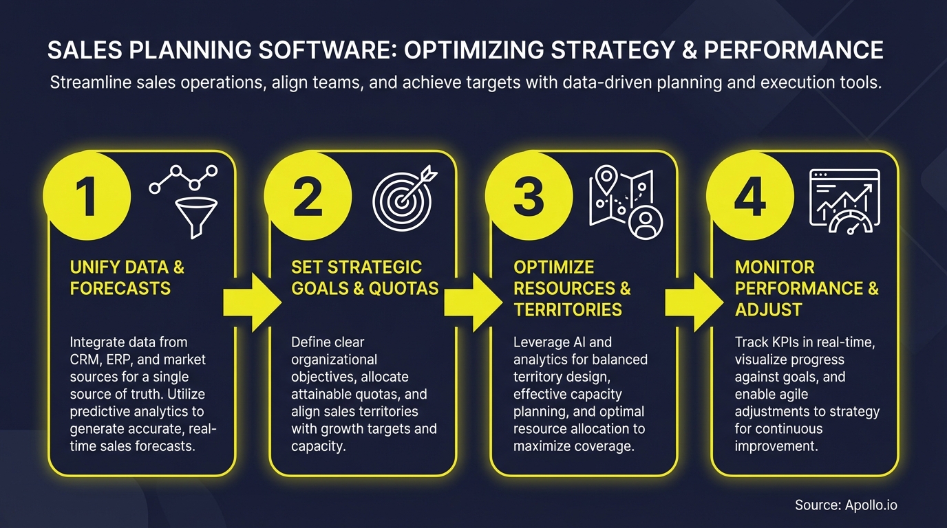 Infographic summarizing key sales strategy with actionable steps