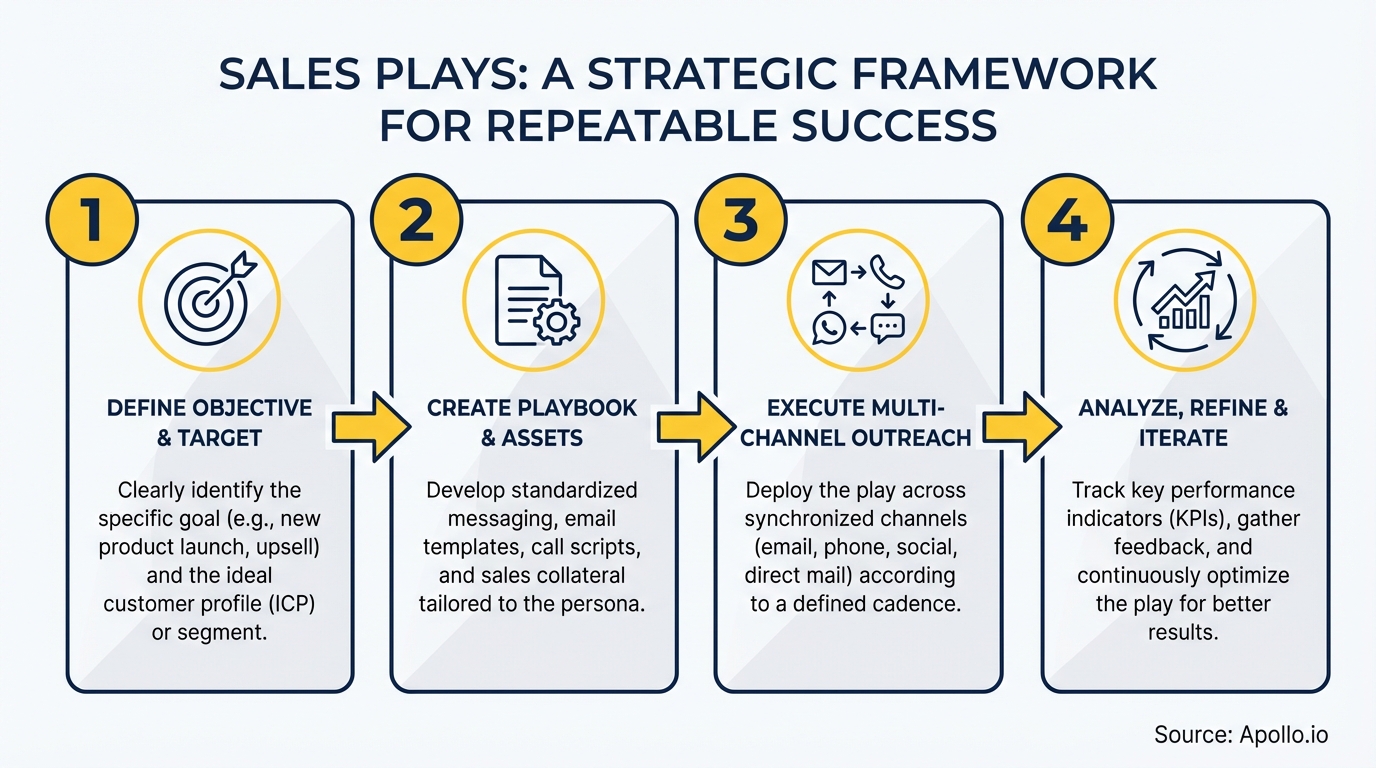 A four-step diagram showing a strategic framework for repeatable sales plays.