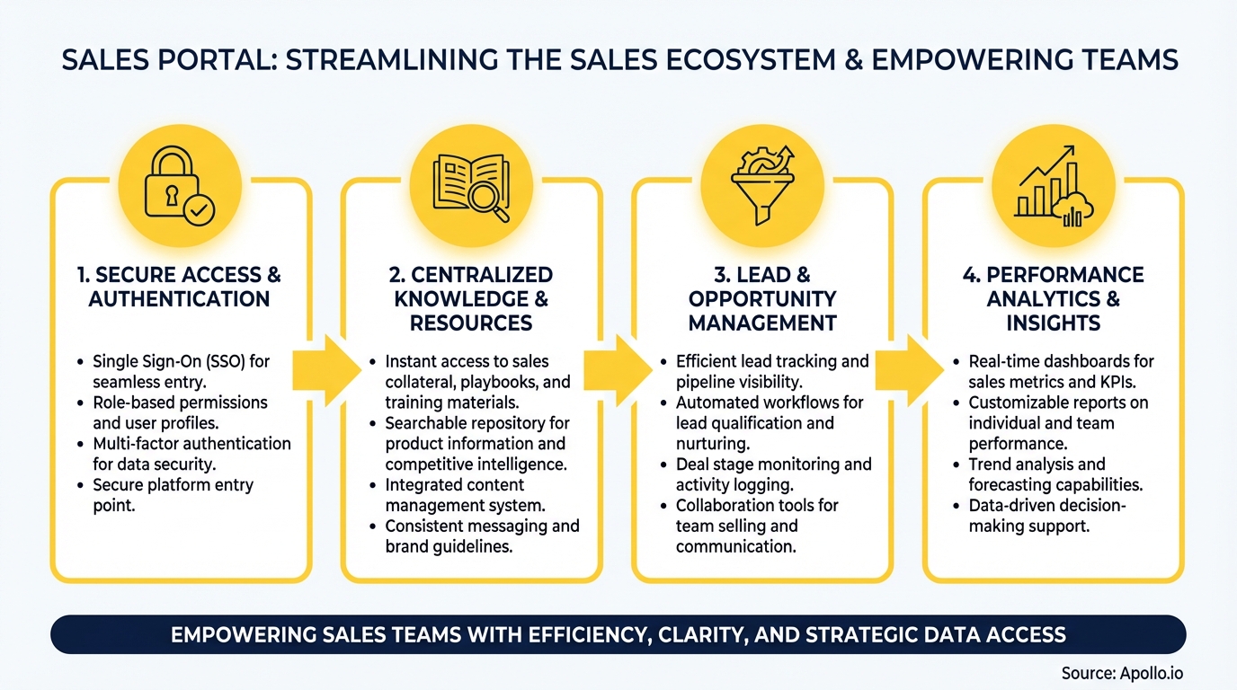 Infographic summarizing key sales strategy with actionable steps