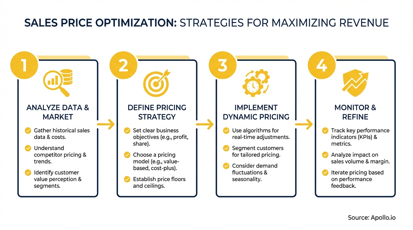 A four-step diagram outlining strategies for sales price optimization and revenue maximization.