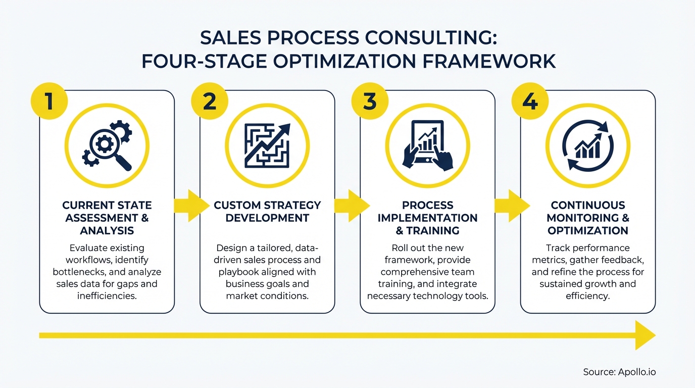 A four-stage optimization framework diagram for sales process consulting, showing steps with icons and text.