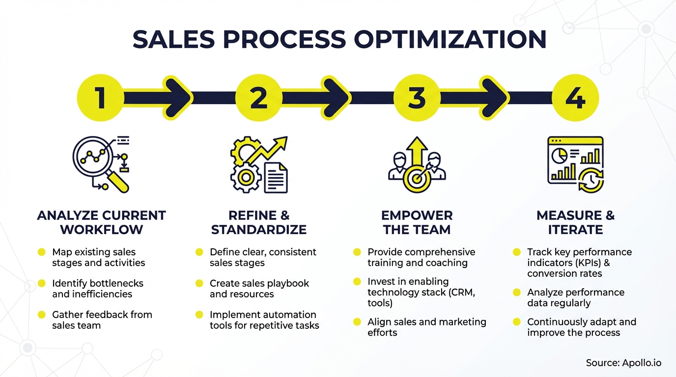 Infographic summarizing key sales strategy with actionable steps