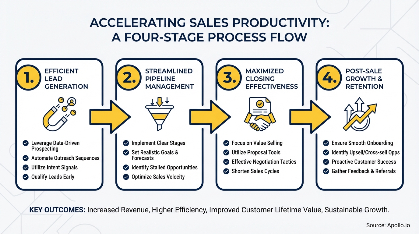A four-stage sales productivity process flow with icons for lead generation, pipeline, closing, and retention.