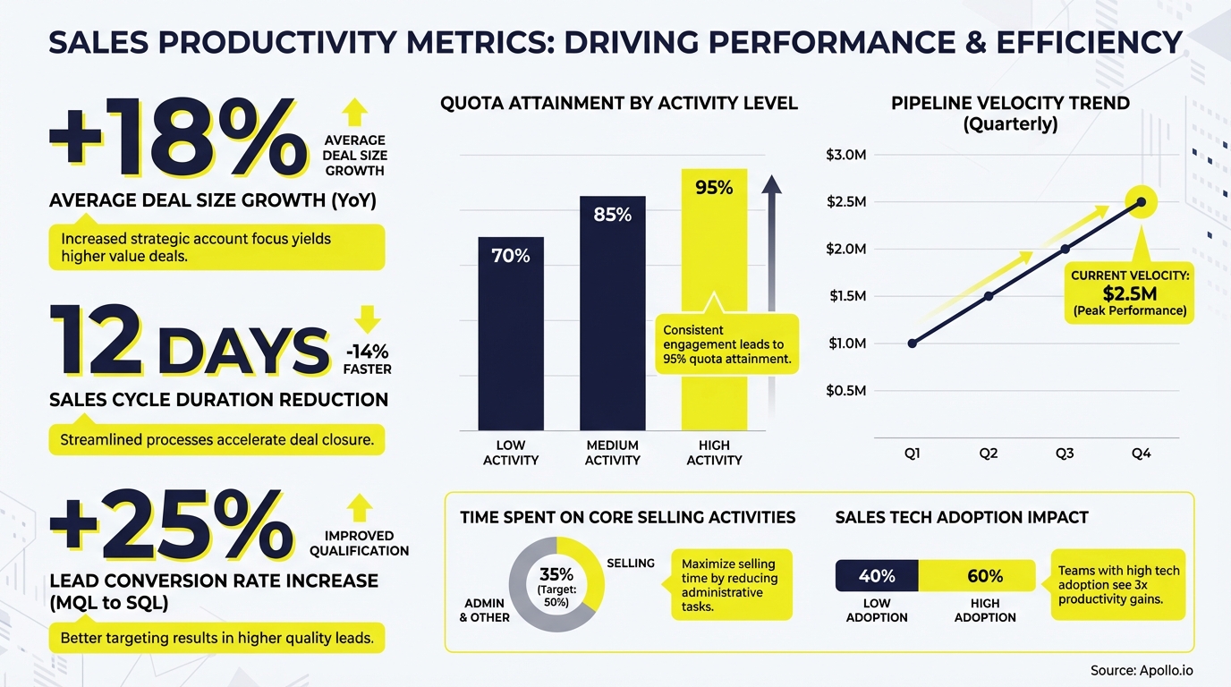 Infographic presenting sales productivity metrics with charts on deal size, sales cycle, pipeline velocity, and tech adoption.