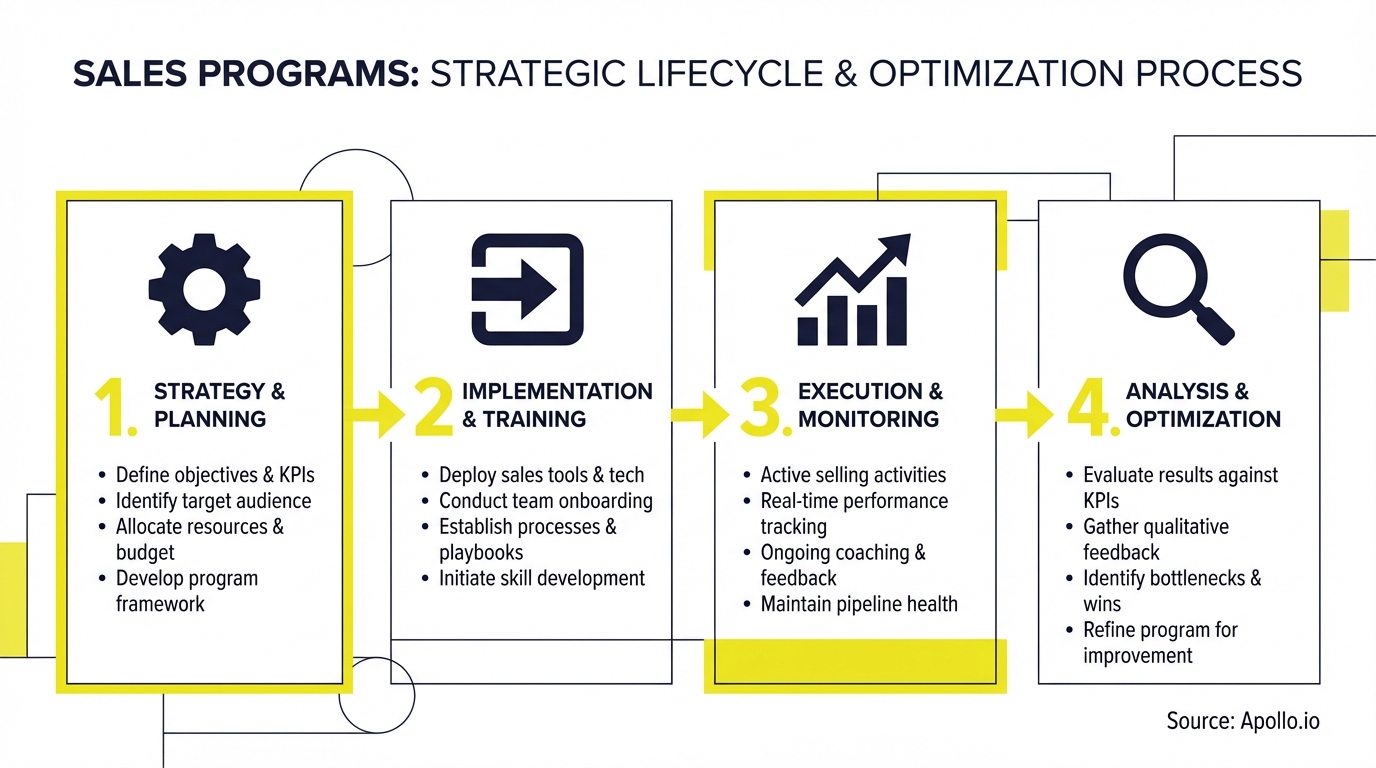 Infographic summarizing key sales strategy with actionable steps