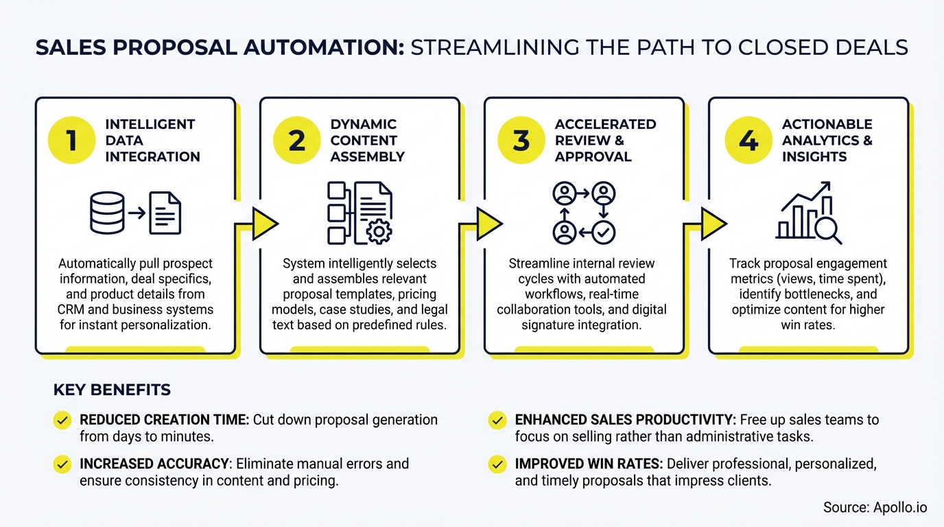 An infographic shows the four steps of sales proposal automation.