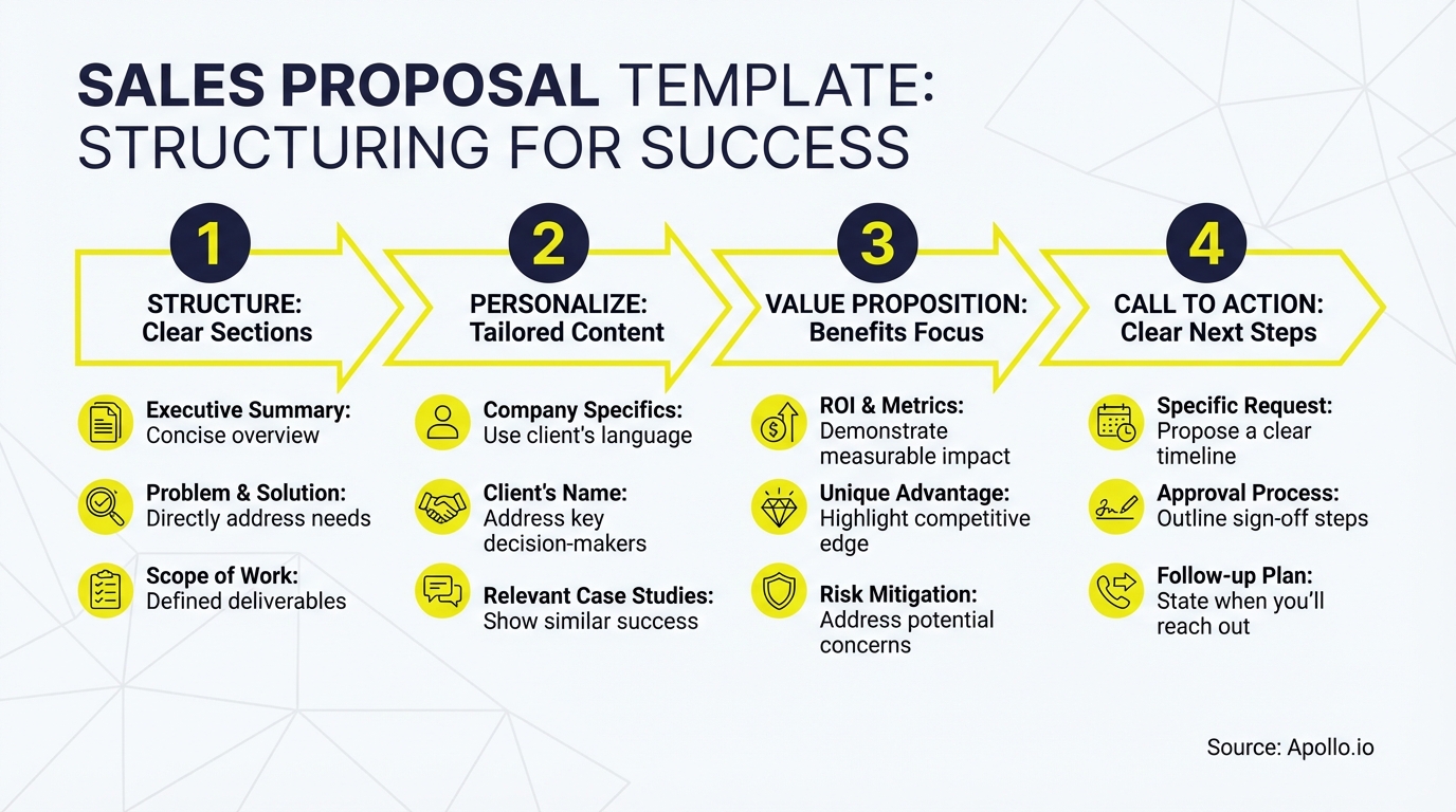 Infographic summarizing key sales strategy with actionable steps