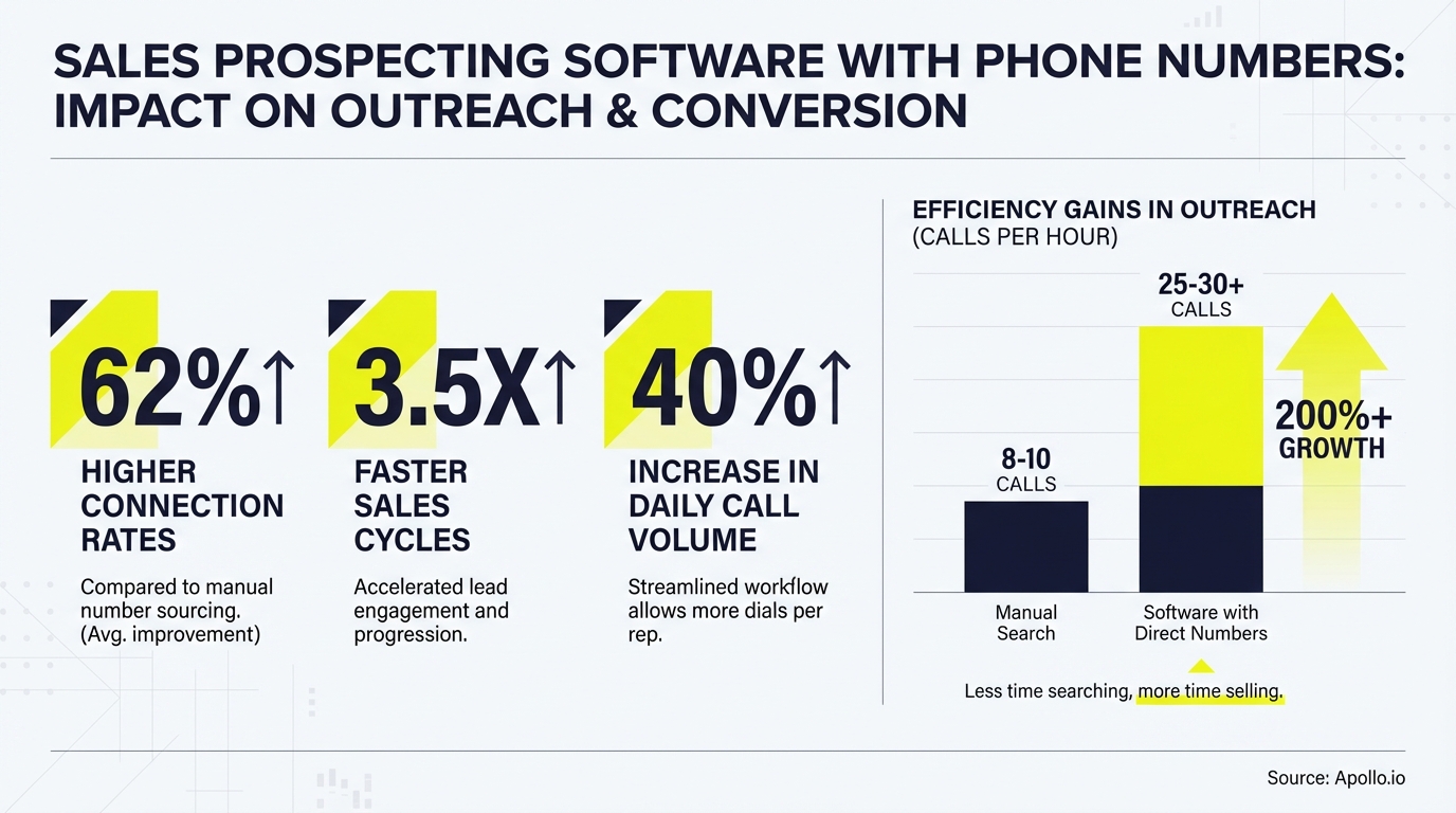 sales prospecting software with phone numbers infographic — key statistics and industry trends