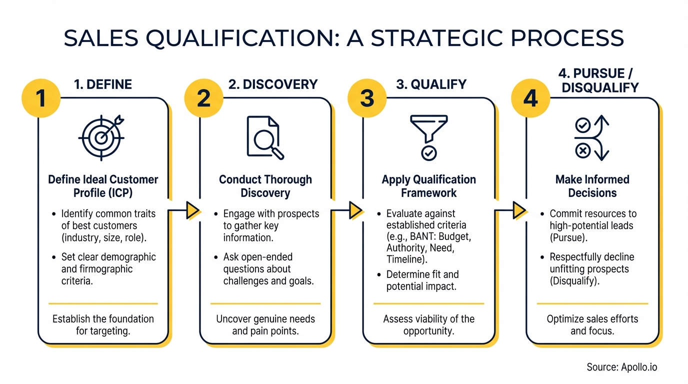 Infographic outlining a four-step strategic sales qualification process.