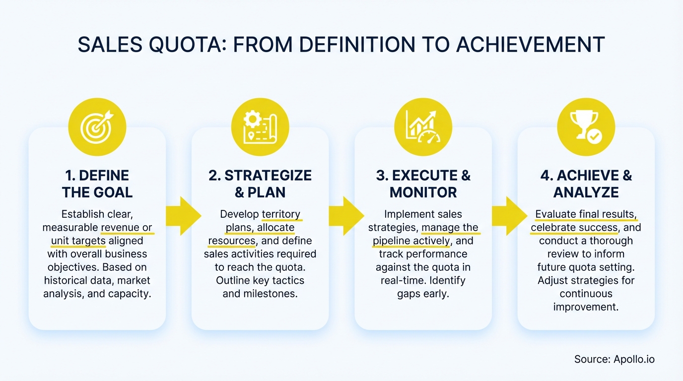 A four-step horizontal flowchart illustrating the sales quota process from definition to achievement.