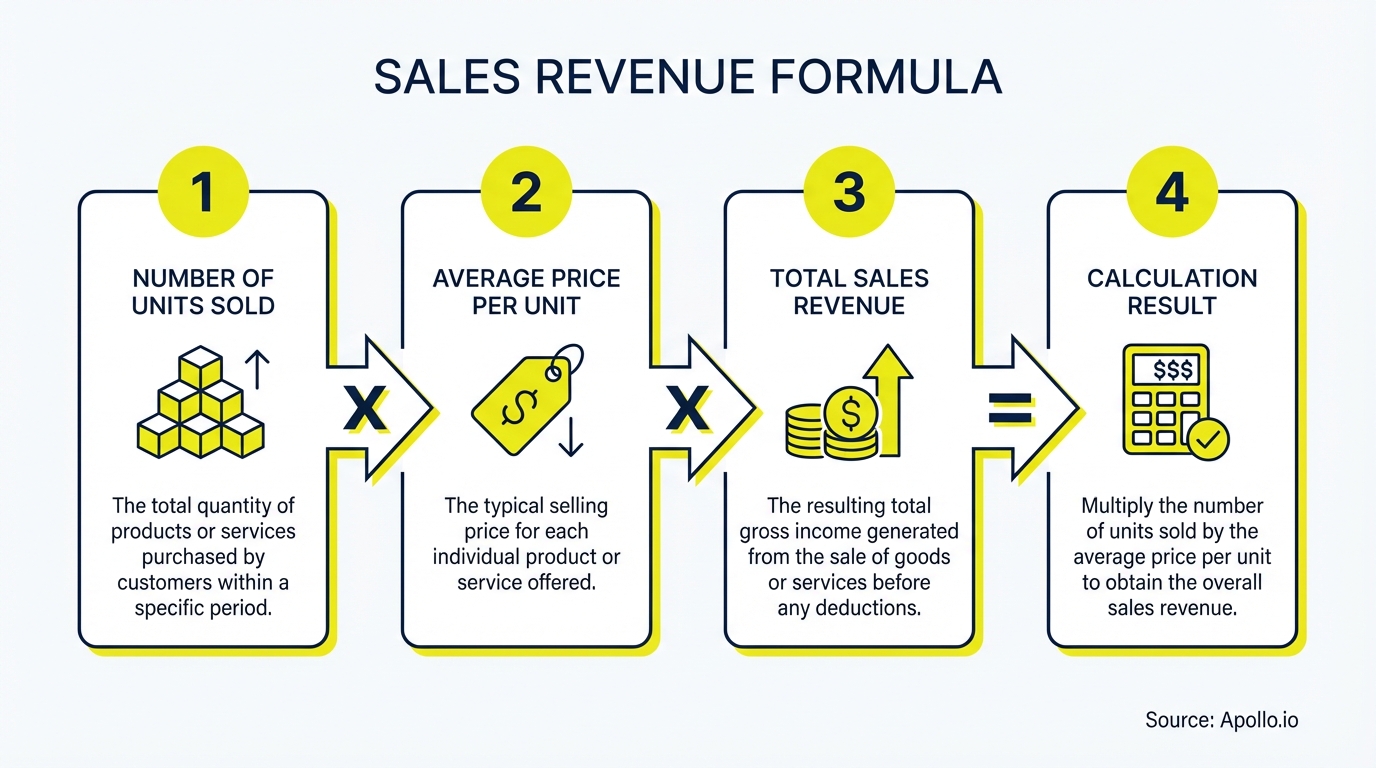Infographic summarizing key sales strategy with actionable steps