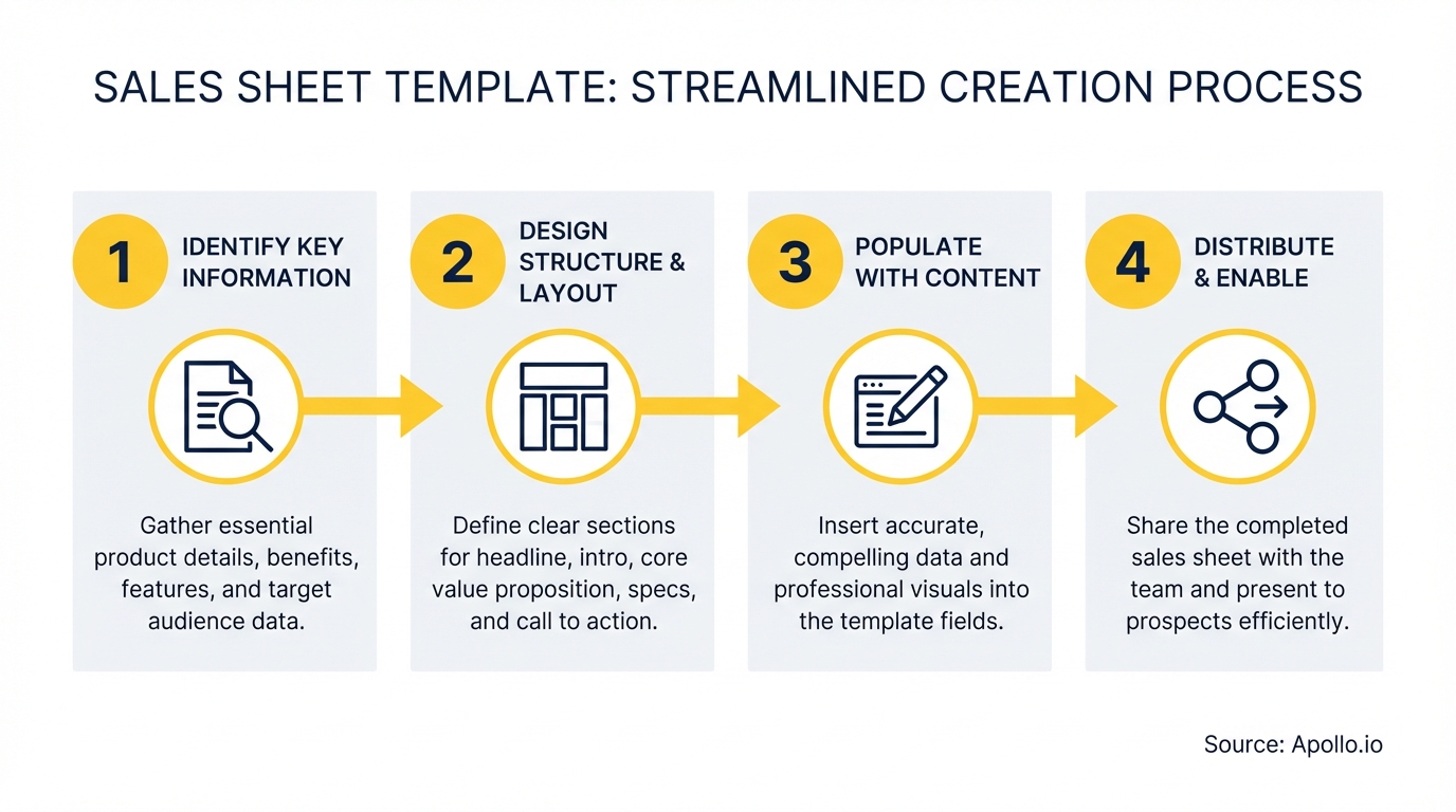 An infographic outlines a four-step streamlined process for creating sales sheets.