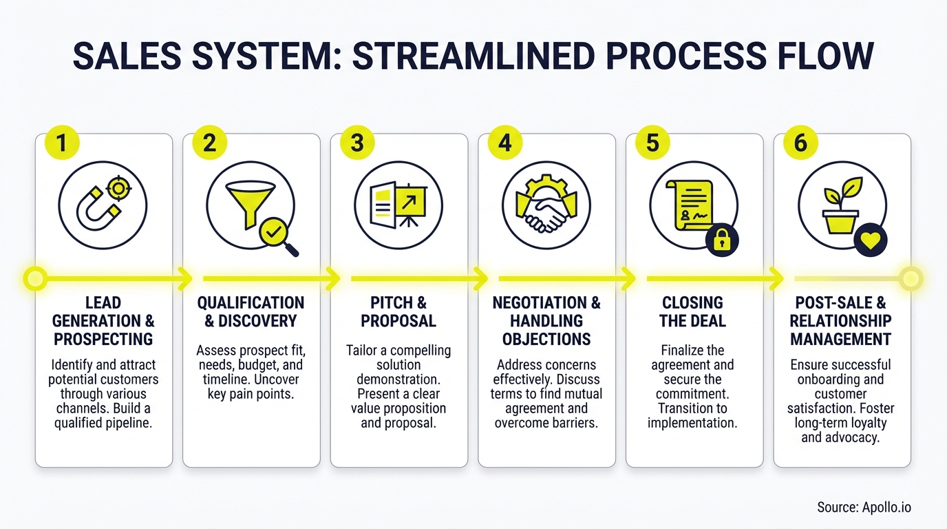 A six-step sales system process flow chart with icons and descriptions for each stage.
