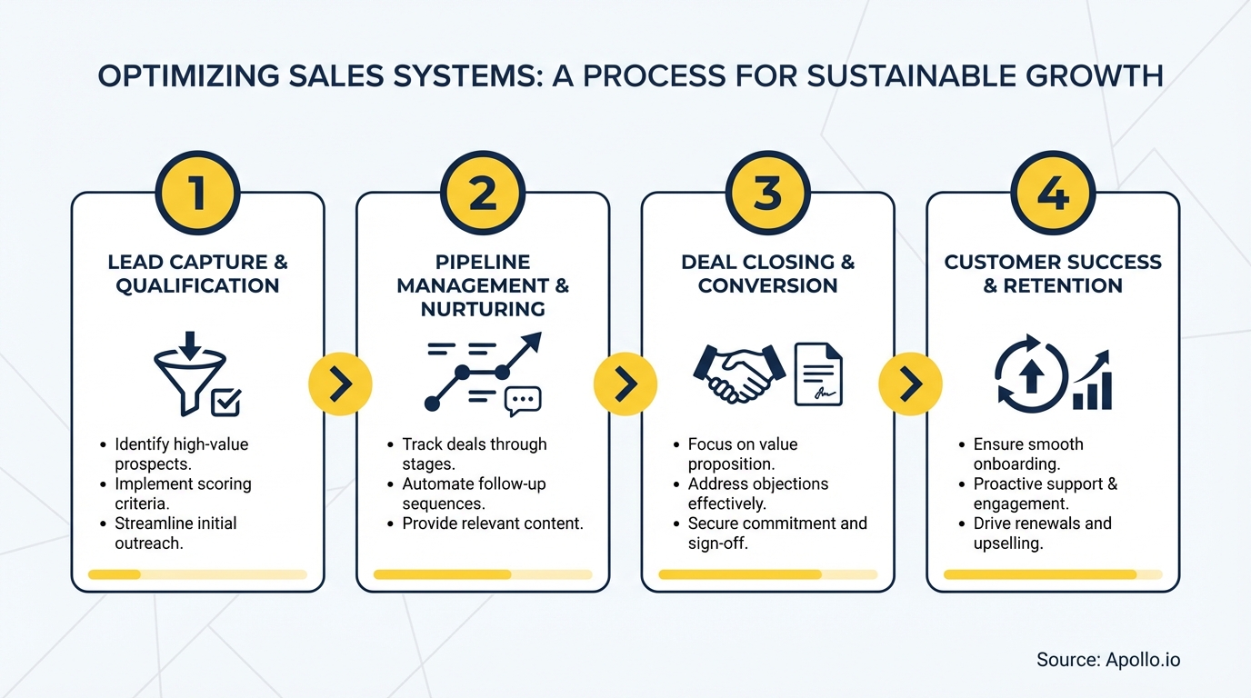 A four-step process diagram illustrating lead capture, pipeline management, deal closing, and customer success.