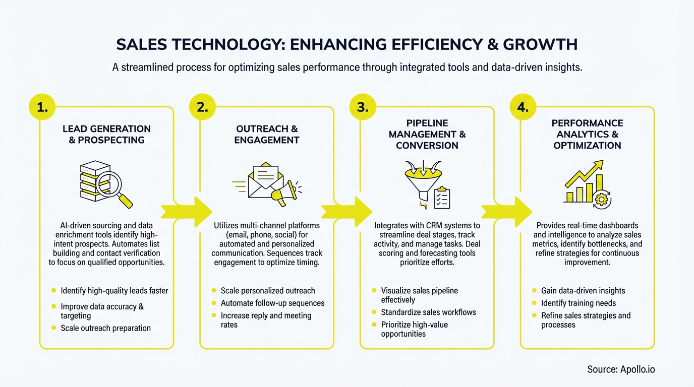A four-step diagram illustrates sales technology from lead generation to performance optimization.