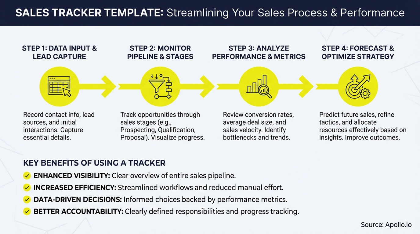 A four-step sales tracker template flowchart showing data input, pipeline monitoring, performance analysis, and strategy optimization, with listed benefits.