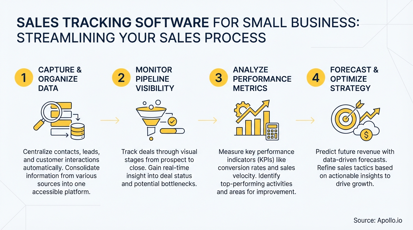 Infographic summarizing key sales strategy with actionable steps