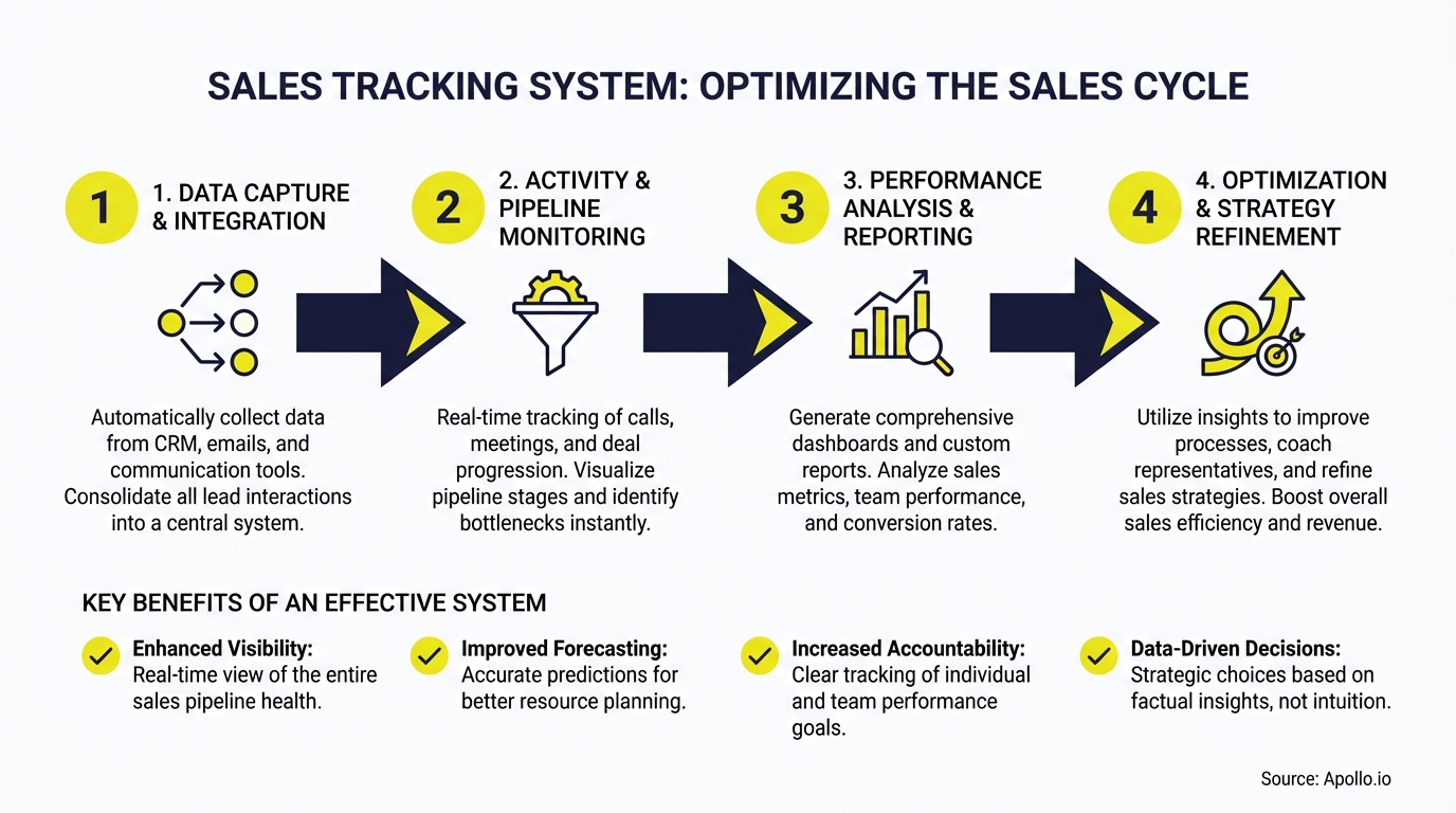 Infographic summarizing key sales strategy with actionable steps