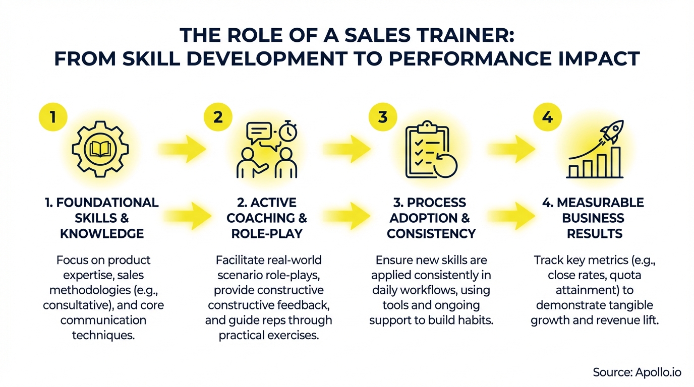 A four-step diagram illustrating skill development, coaching, process adoption, and business results for sales trainers.