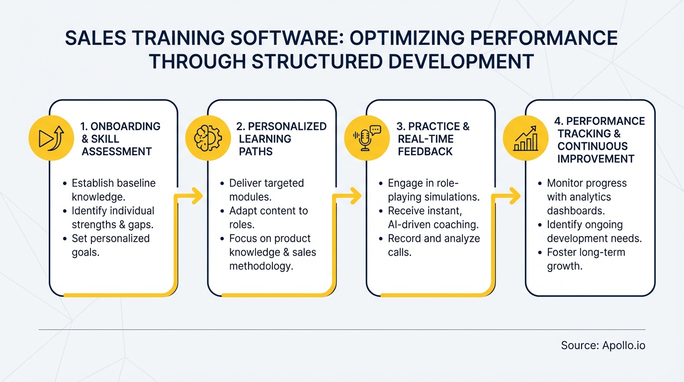 Infographic summarizing key sales strategy with actionable steps