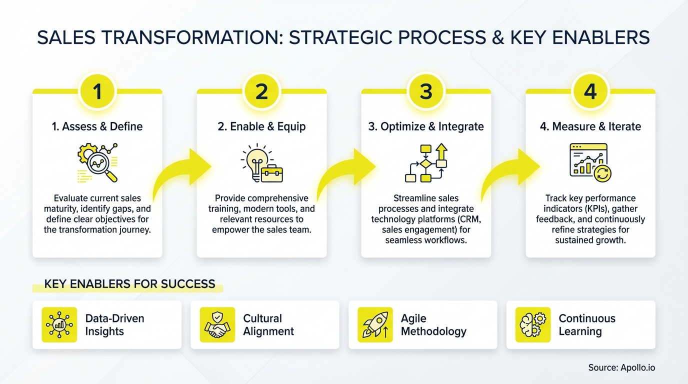 Diagram of a four-step sales transformation process with corresponding icons and four key enablers.