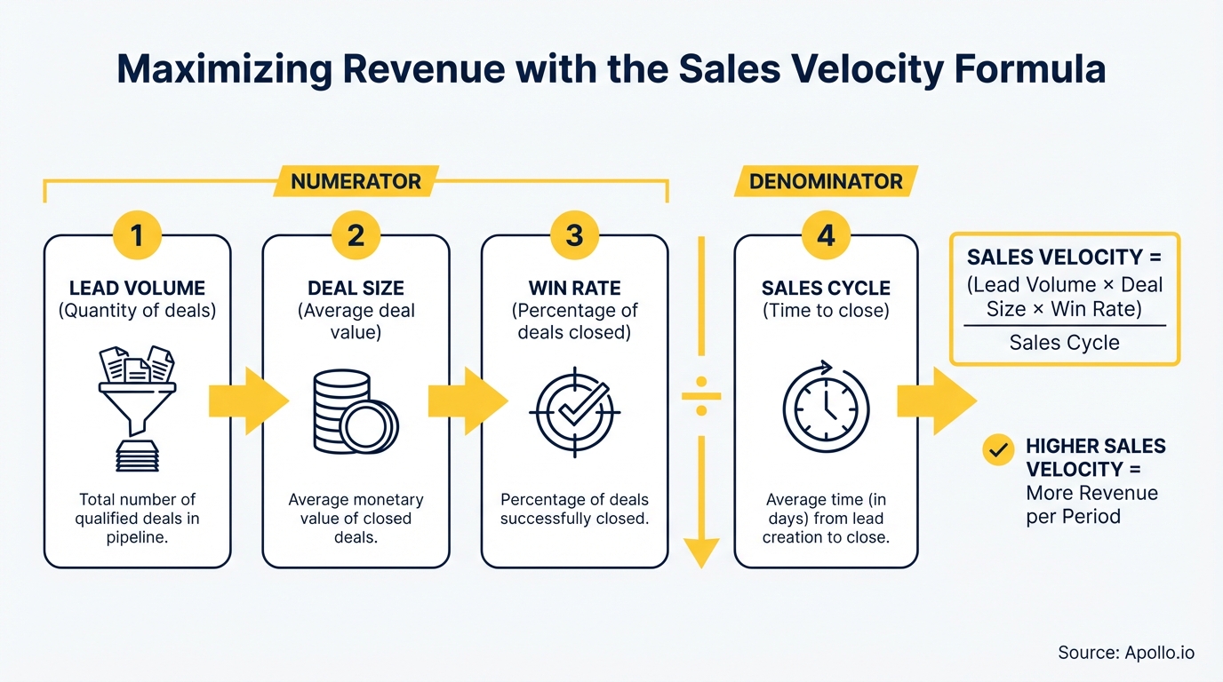 Flowchart explaining the sales velocity formula components: lead volume, deal size, win rate, and sales cycle.