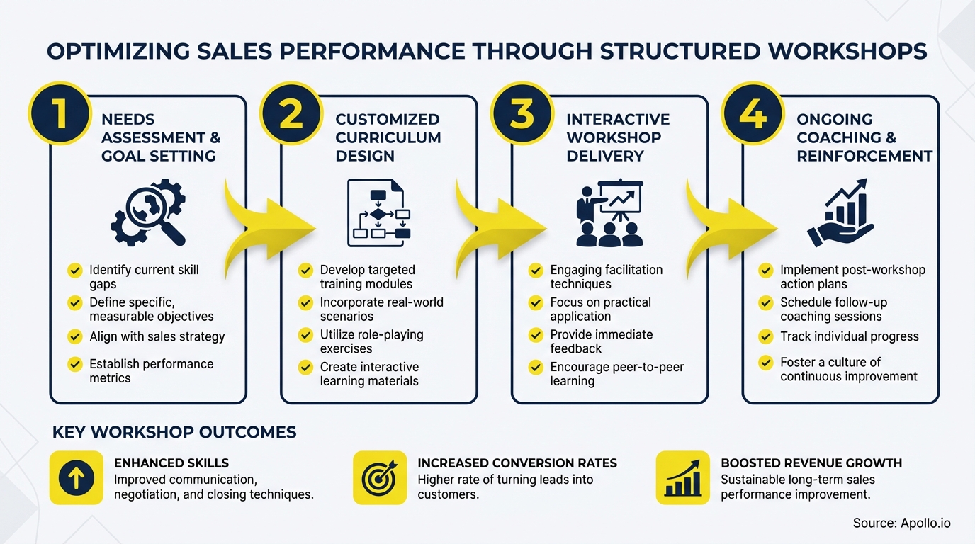 Infographic outlining a four-step sales workshop process with icons, descriptions, and key performance outcomes.