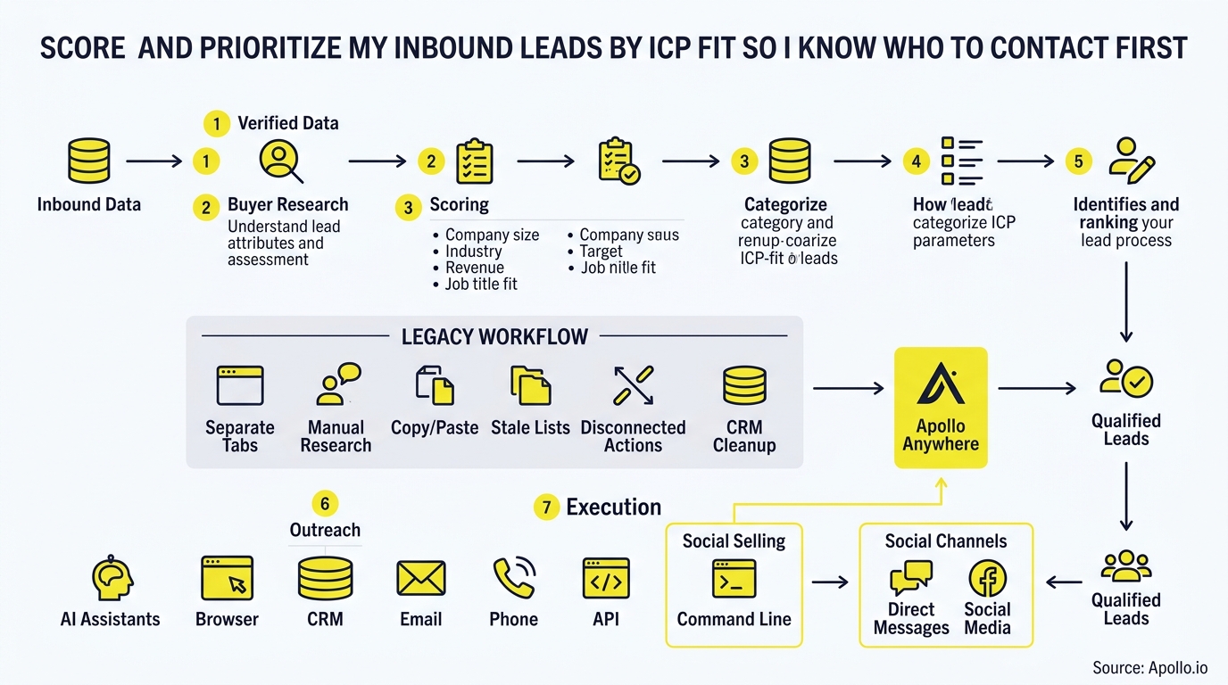 score and prioritize my inbound leads by icp fit so i know who to contact first infographic, key steps and actionable takeaways