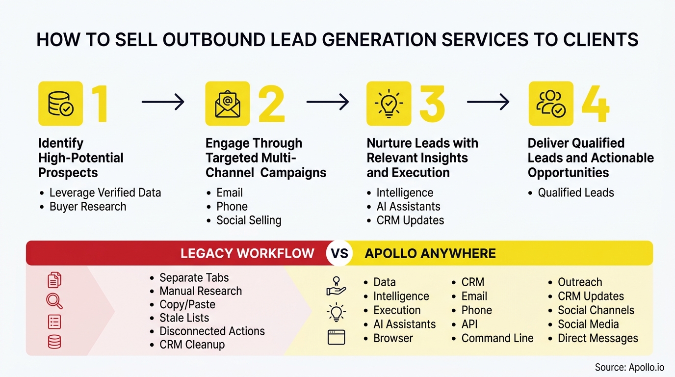 Diagram outlines a four-step lead generation process and compares traditional methods with a modern integrated digital workflow.