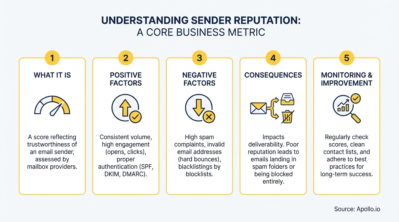 Infographic explains email sender reputation through five key steps with icons and text descriptions.