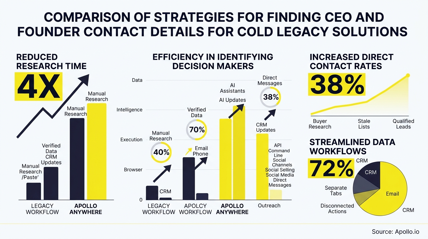 An infographic with yellow and dark gray charts comparing research time, direct contact rates, and workflow efficiency metrics.