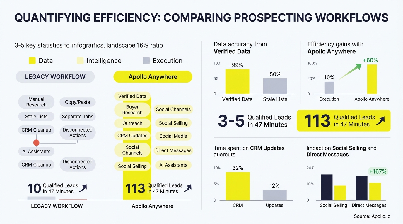 Bar charts and workflow diagrams in an infographic compare manual prospecting results to automated lead generation efficiency.