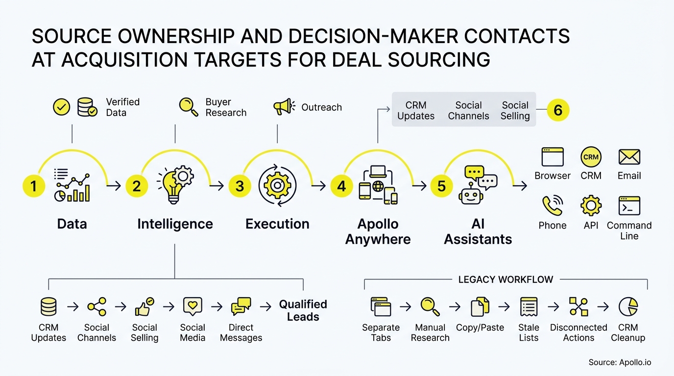 Infographic flowchart maps a six-step automated deal sourcing process compared to a manual legacy workflow using yellow icons.
