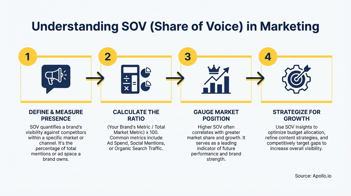 Diagram showing four steps to understand Share of Voice in marketing with icons and descriptions.