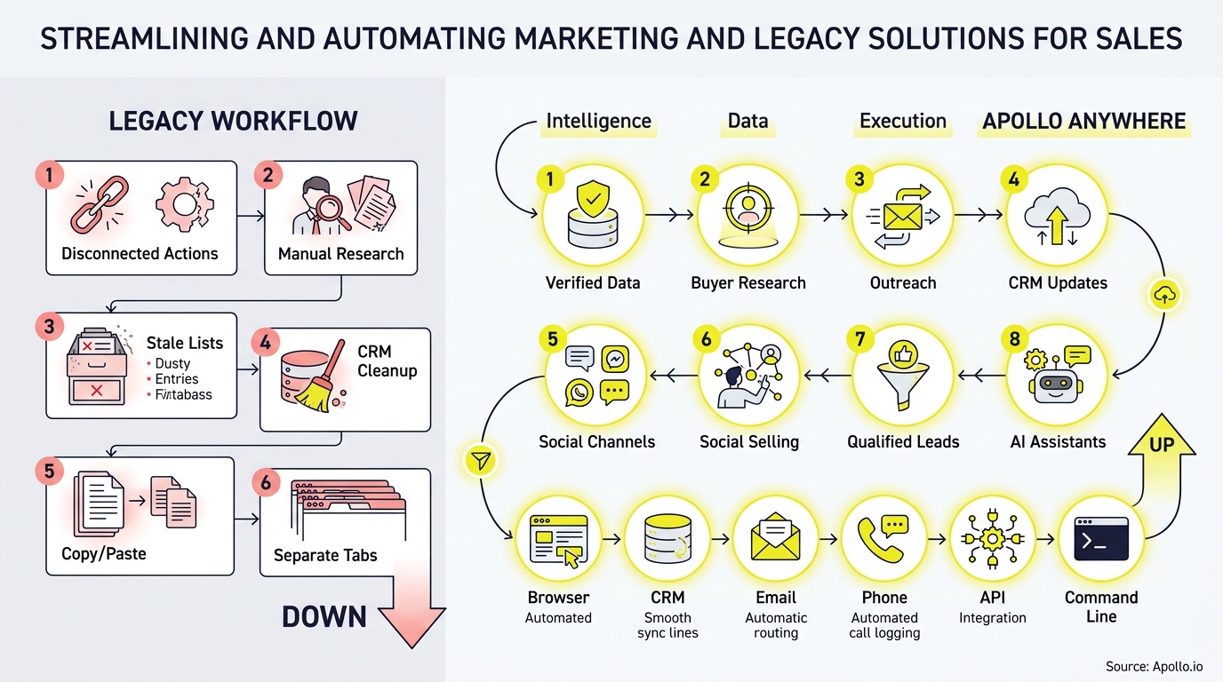streamlining and automating marketing/outreach for sales infographic, key steps and actionable takeaways