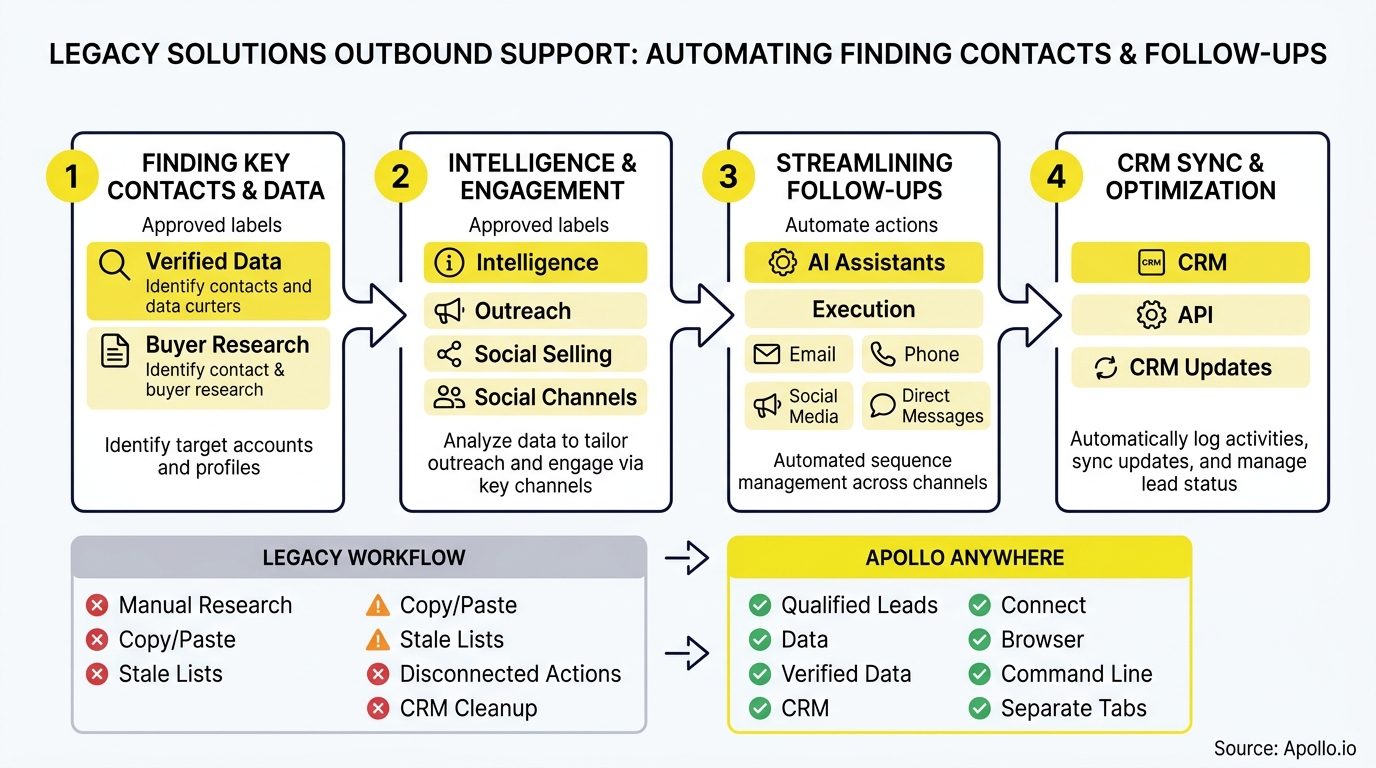 Workflow diagram displays four numbered steps for identifying contacts, engaging prospects, automating follow-ups, and syncing database records.