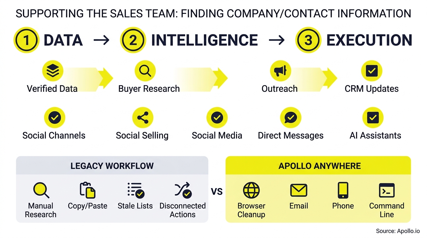 Flowchart illustrating a three-step sales process comparing manual legacy workflows with modern, integrated digital tools.