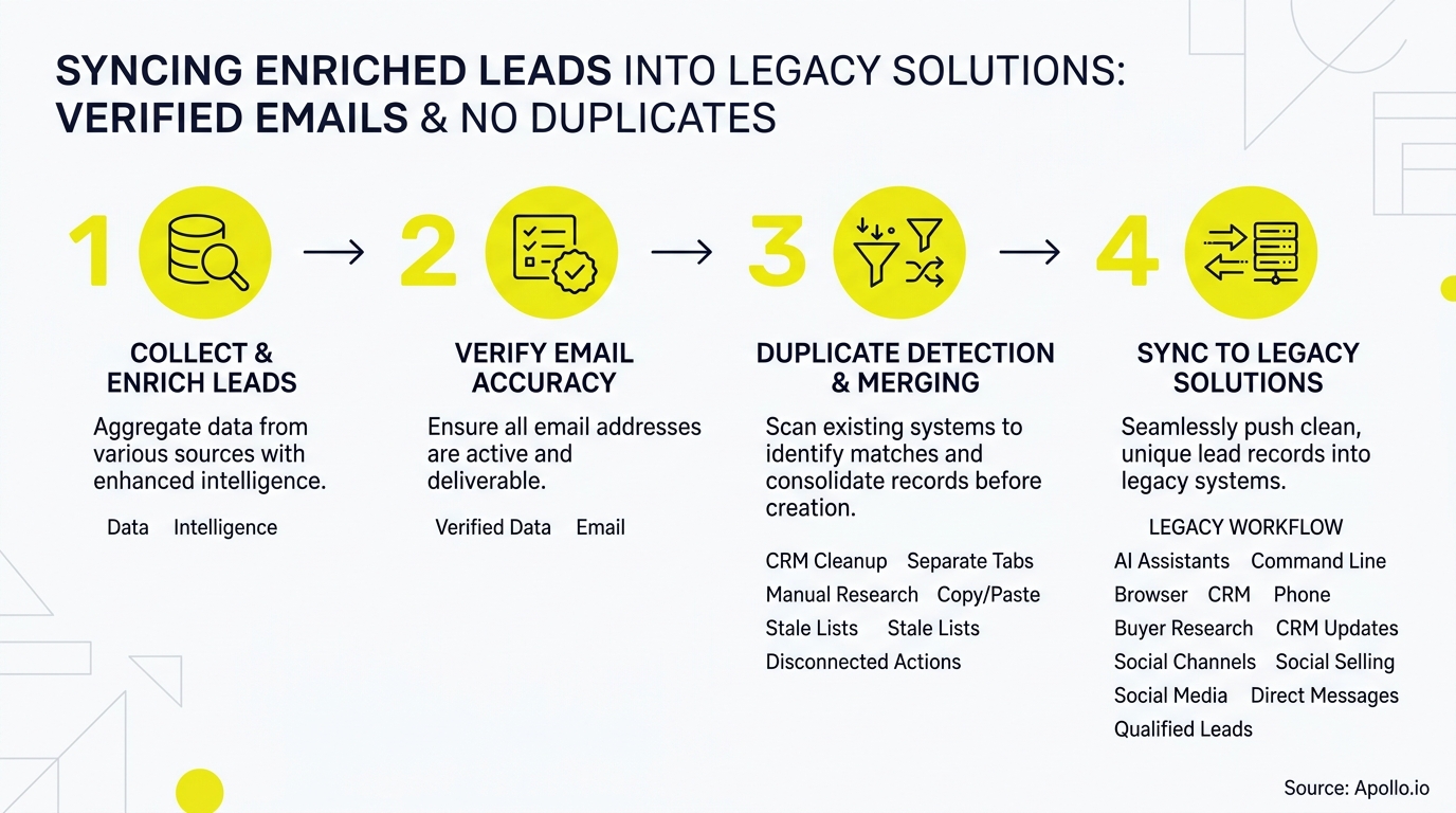 Four numbered yellow icons illustrate a workflow for collecting, verifying, deduplicating, and syncing enriched leads into legacy solutions.