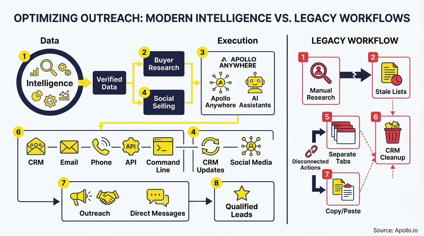 Flowcharts compare a streamlined automated sales process to a fragmented manual legacy workflow using numbered steps and icons.