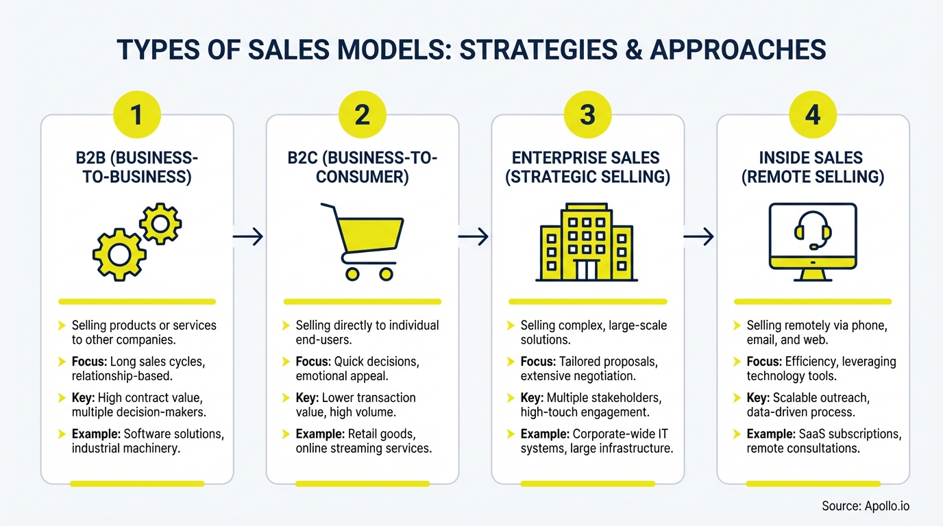 Infographic summarizing key sales strategy with actionable steps