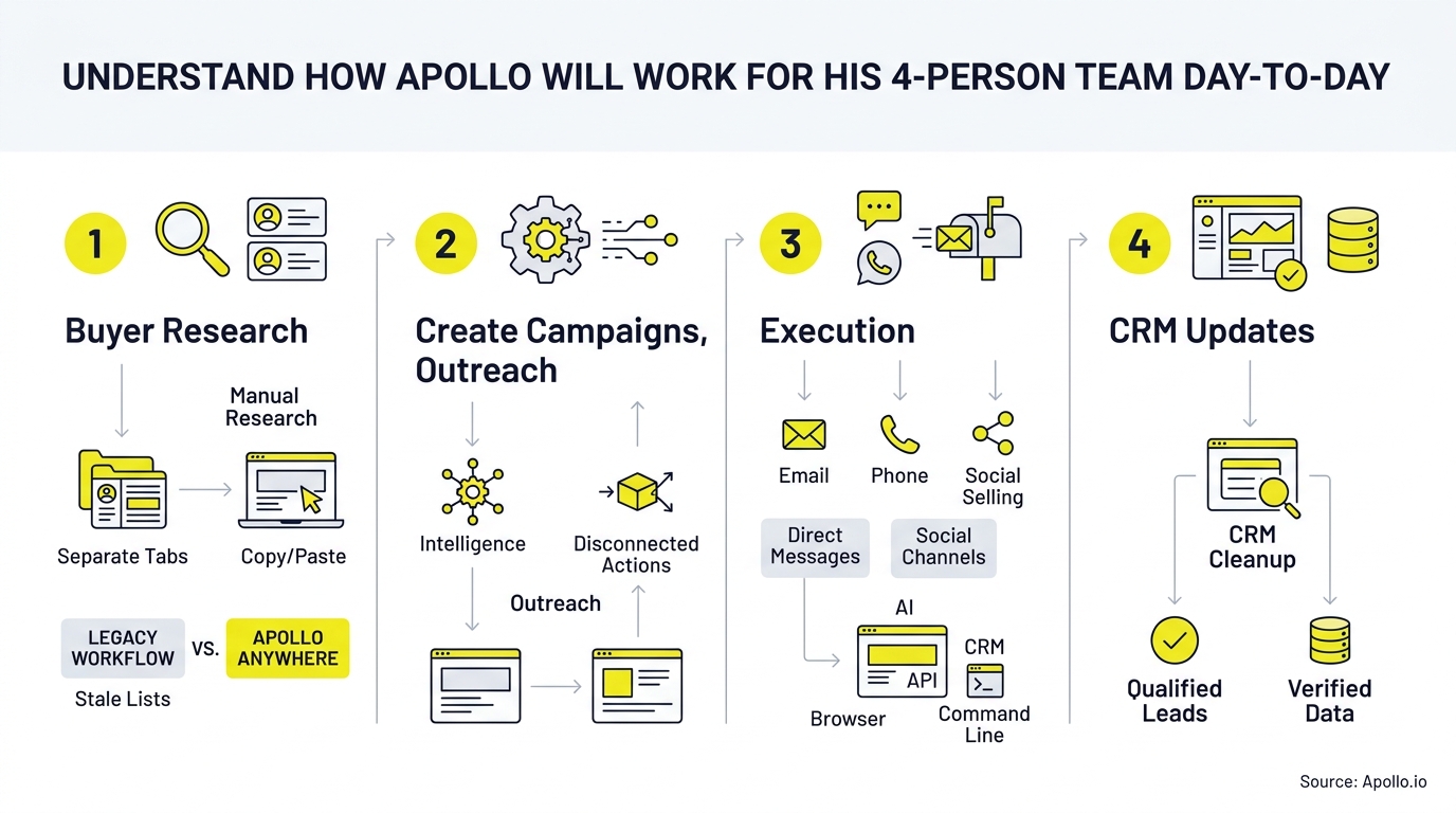 Four numbered stages illustrate a business workflow for research, outreach, execution, and data updates using yellow icons.