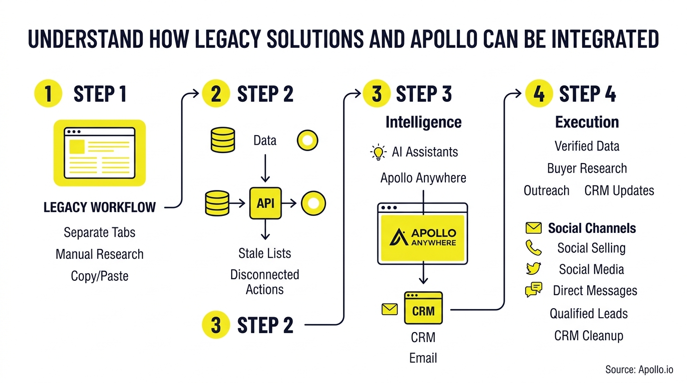 A numbered four-step infographic illustrating a workflow from manual research to automated data integration and multi-channel execution.
