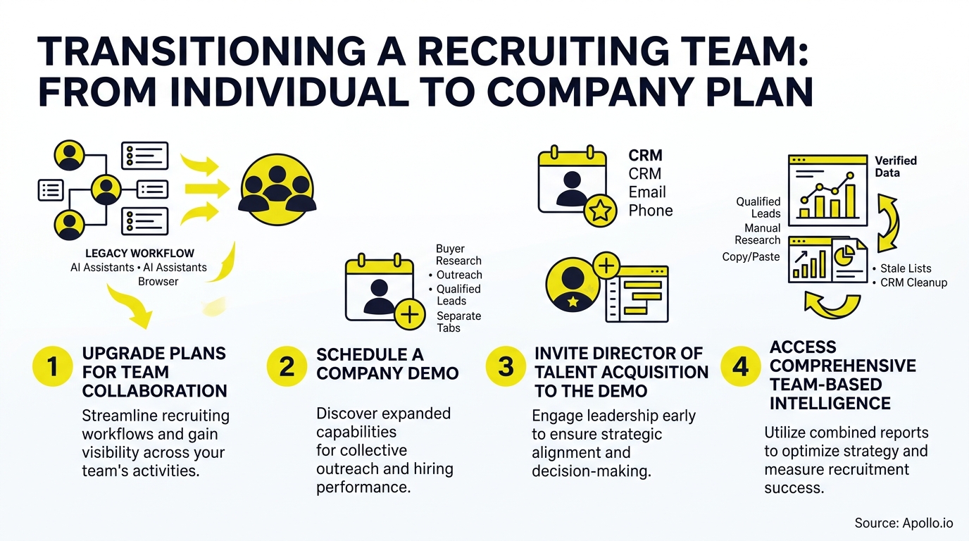 upgrade personal plan to a company plan for recruiting team; add director of talent acquisition to upcoming demo infographic, key steps and actionable takeaways