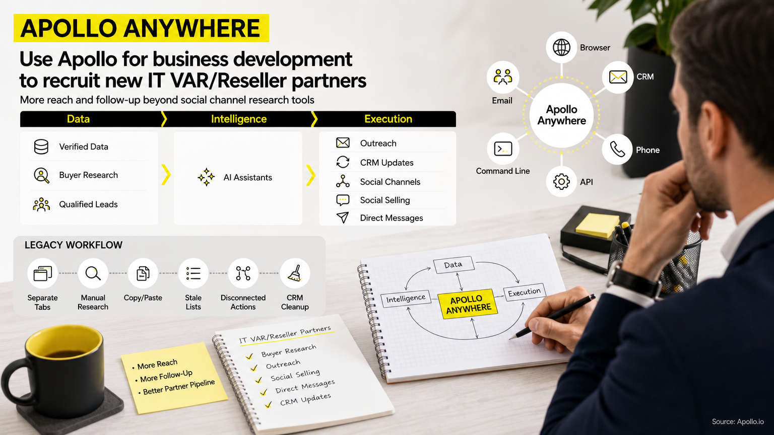 Professional social selling strategy image for use apollo for business development to recruit new it var/reseller partners; more reach/follow-up beyond social channel research tools