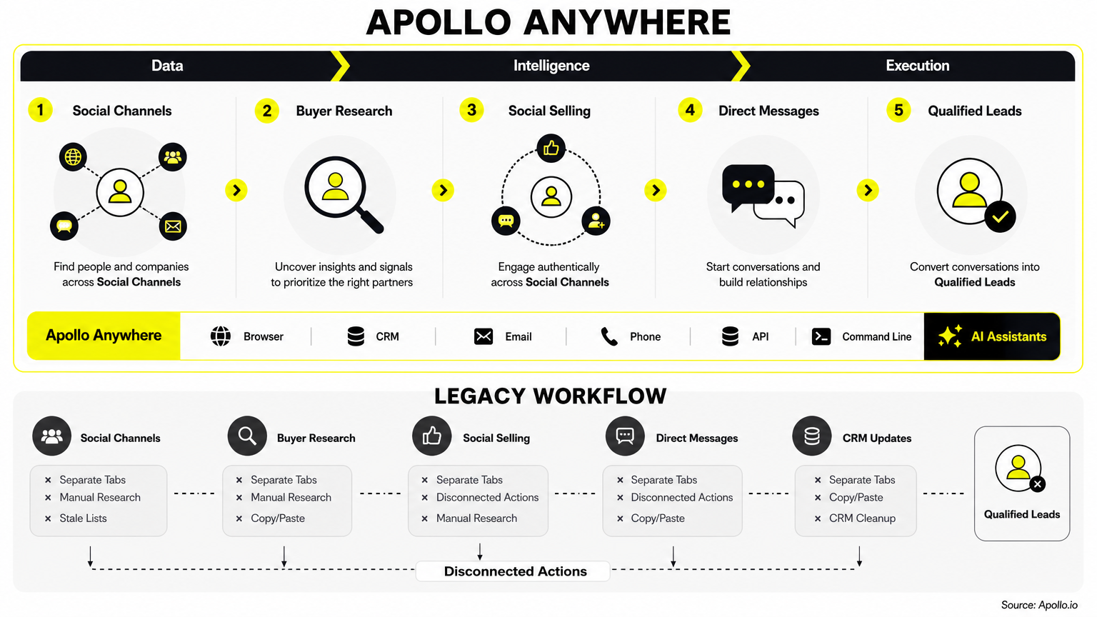 use apollo for business development to recruit new it var/reseller partners; more reach/follow-up beyond social channel research tools infographic about social selling and social channels