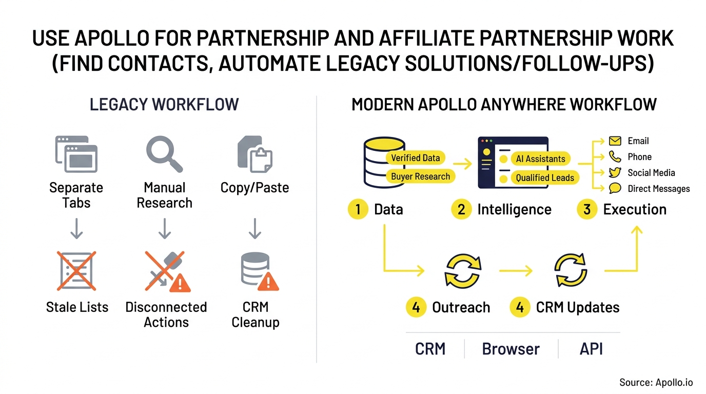Comparison diagram showing manual research tasks versus a streamlined, automated workflow for data, intelligence, and outreach.