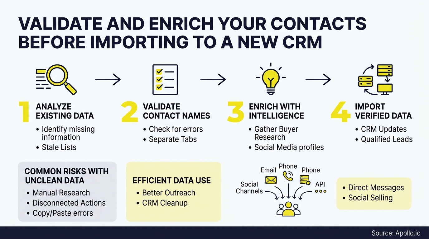 Three stylized figures receive data from various channels within a four-step infographic outlining a contact validation process.