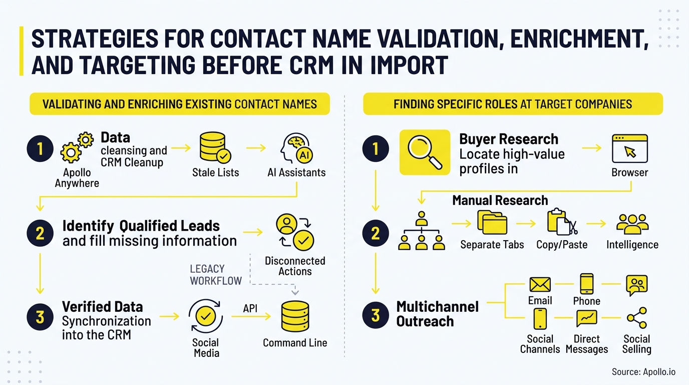 Flowcharts with icons of people and tools illustrate processes for data validation and professional role research.