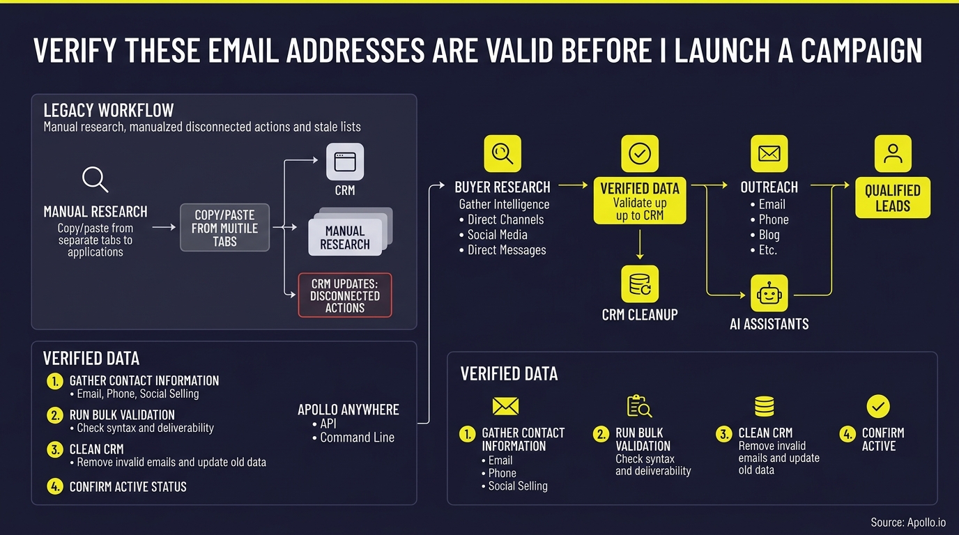 A flowchart contrasts manual research steps with automated email verification and outreach phases using yellow and white icons.